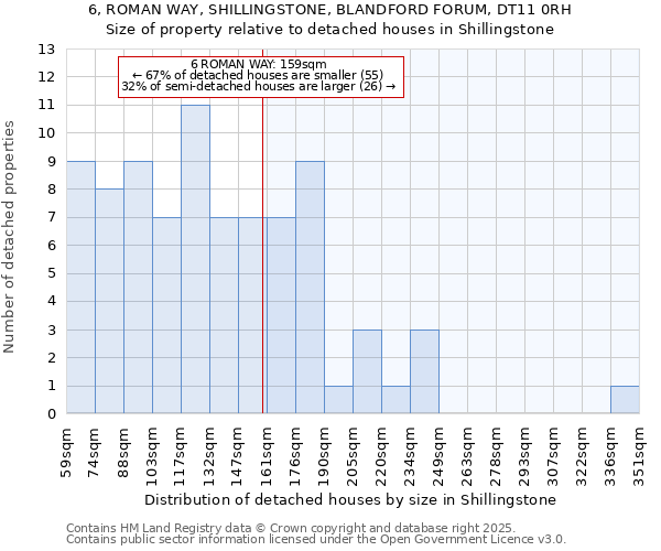 6, ROMAN WAY, SHILLINGSTONE, BLANDFORD FORUM, DT11 0RH: Size of property relative to detached houses in Shillingstone