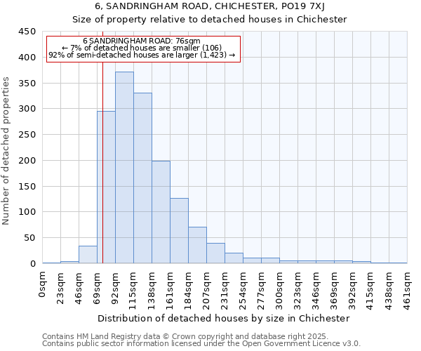 6, SANDRINGHAM ROAD, CHICHESTER, PO19 7XJ: Size of property relative to detached houses in Chichester