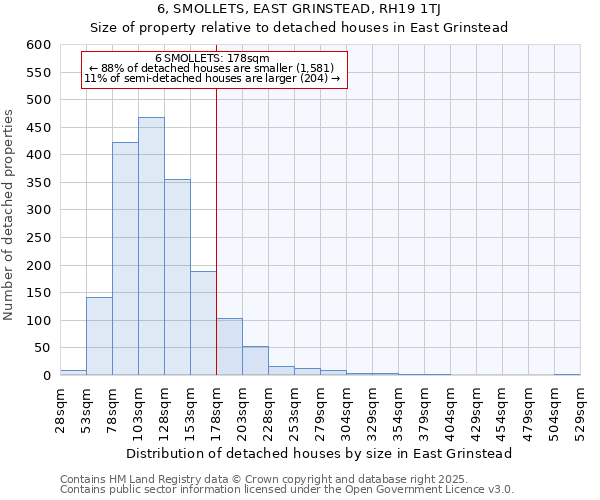 6, SMOLLETS, EAST GRINSTEAD, RH19 1TJ: Size of property relative to detached houses in East Grinstead