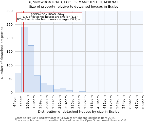 6, SNOWDON ROAD, ECCLES, MANCHESTER, M30 9AT: Size of property relative to detached houses in Eccles