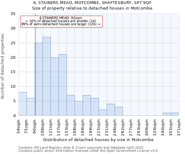 6, STAINERS MEAD, MOTCOMBE, SHAFTESBURY, SP7 9QF: Size of property relative to detached houses in Motcombe