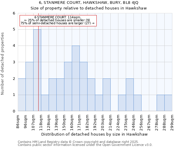 6, STANMERE COURT, HAWKSHAW, BURY, BL8 4JQ: Size of property relative to detached houses in Hawkshaw