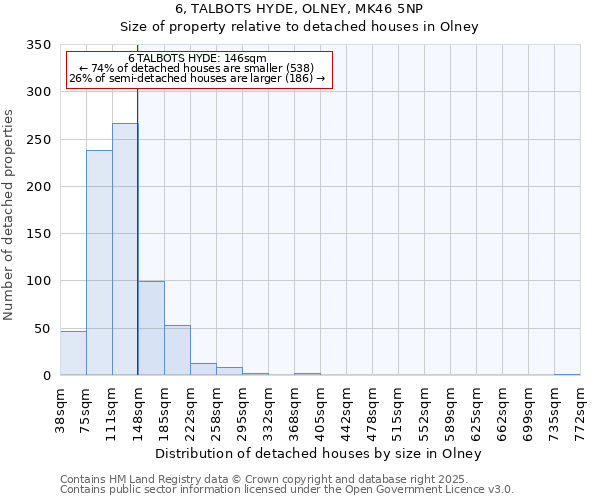 6, TALBOTS HYDE, OLNEY, MK46 5NP: Size of property relative to detached houses in Olney