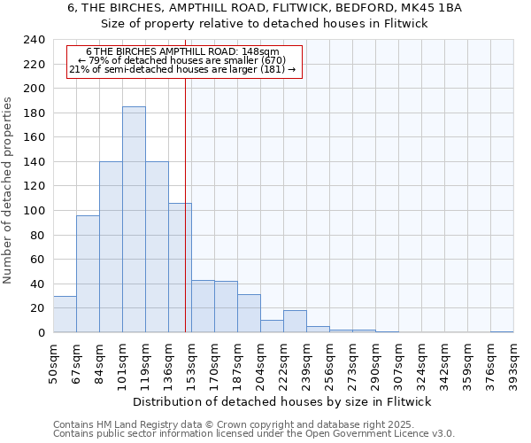 6, THE BIRCHES, AMPTHILL ROAD, FLITWICK, BEDFORD, MK45 1BA: Size of property relative to detached houses in Flitwick