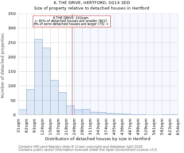 6, THE DRIVE, HERTFORD, SG14 3DD: Size of property relative to detached houses in Hertford