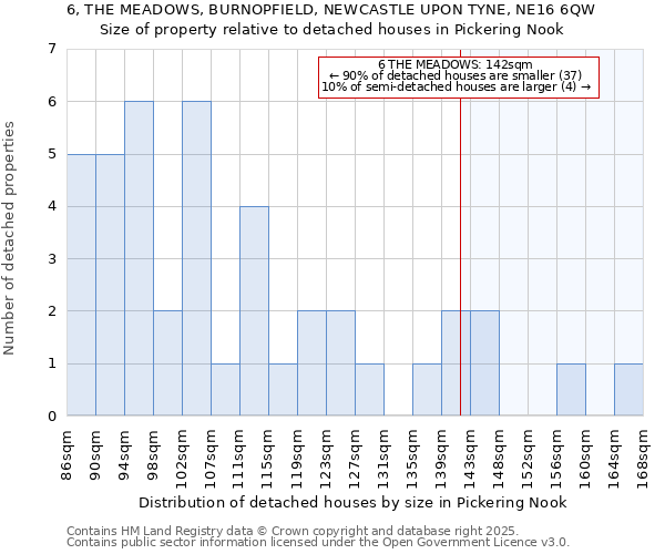 6, THE MEADOWS, BURNOPFIELD, NEWCASTLE UPON TYNE, NE16 6QW: Size of property relative to detached houses in Pickering Nook