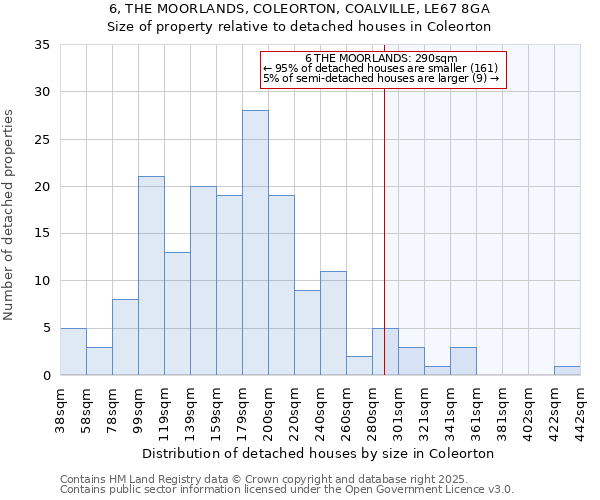 6, THE MOORLANDS, COLEORTON, COALVILLE, LE67 8GA: Size of property relative to detached houses in Coleorton