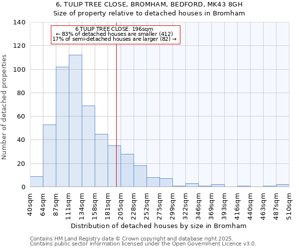 6, TULIP TREE CLOSE, BROMHAM, BEDFORD, MK43 8GH: Size of property relative to detached houses in Bromham