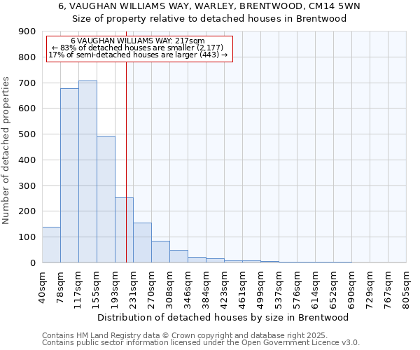 6, VAUGHAN WILLIAMS WAY, WARLEY, BRENTWOOD, CM14 5WN: Size of property relative to detached houses in Brentwood