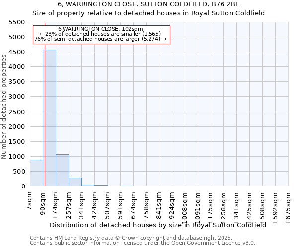 6, WARRINGTON CLOSE, SUTTON COLDFIELD, B76 2BL: Size of property relative to detached houses in Royal Sutton Coldfield