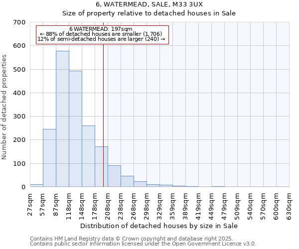 6, WATERMEAD, SALE, M33 3UX: Size of property relative to detached houses in Sale