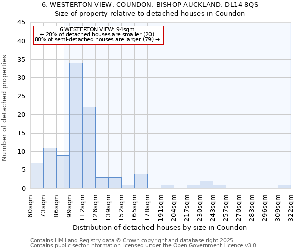 6, WESTERTON VIEW, COUNDON, BISHOP AUCKLAND, DL14 8QS: Size of property relative to detached houses in Coundon