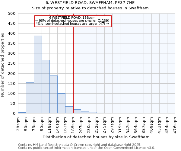 6, WESTFIELD ROAD, SWAFFHAM, PE37 7HE: Size of property relative to detached houses in Swaffham