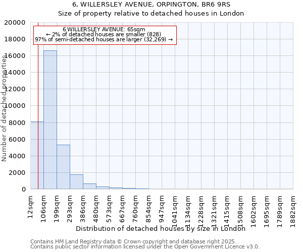 6, WILLERSLEY AVENUE, ORPINGTON, BR6 9RS: Size of property relative to detached houses in London