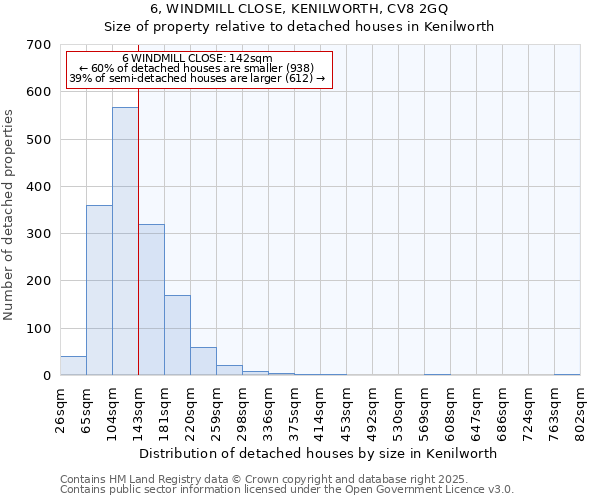 6, WINDMILL CLOSE, KENILWORTH, CV8 2GQ: Size of property relative to detached houses in Kenilworth