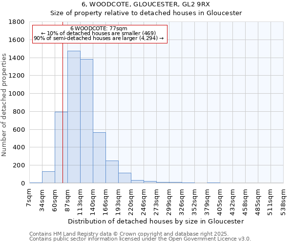 6, WOODCOTE, GLOUCESTER, GL2 9RX: Size of property relative to detached houses in Gloucester