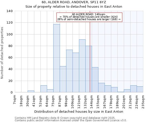 60, ALDER ROAD, ANDOVER, SP11 6YZ: Size of property relative to detached houses in East Anton