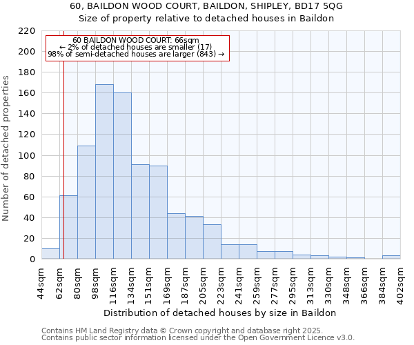 60, BAILDON WOOD COURT, BAILDON, SHIPLEY, BD17 5QG: Size of property relative to detached houses in Baildon