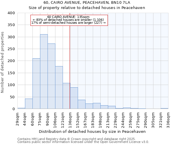 60, CAIRO AVENUE, PEACEHAVEN, BN10 7LA: Size of property relative to detached houses in Peacehaven