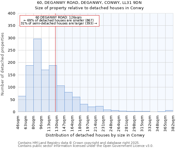 60, DEGANWY ROAD, DEGANWY, CONWY, LL31 9DN: Size of property relative to detached houses in Conwy