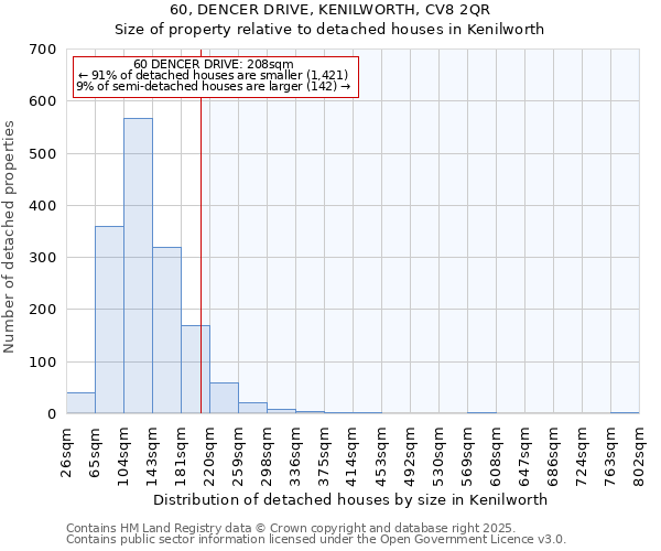 60, DENCER DRIVE, KENILWORTH, CV8 2QR: Size of property relative to detached houses in Kenilworth