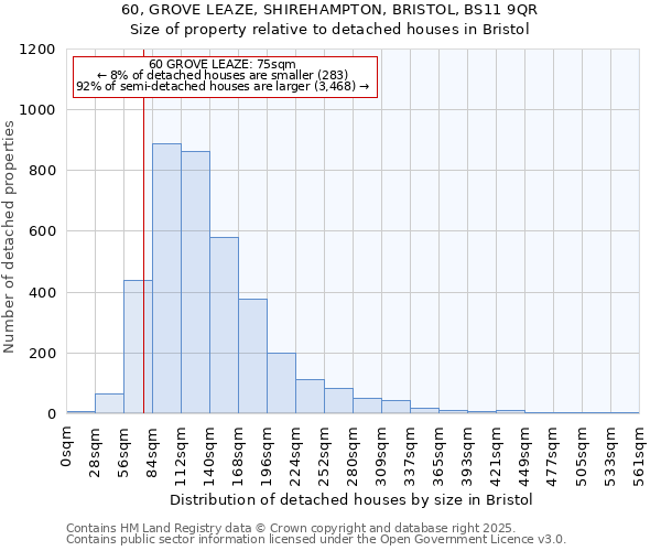 60, GROVE LEAZE, SHIREHAMPTON, BRISTOL, BS11 9QR: Size of property relative to detached houses in Bristol