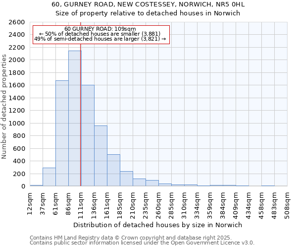 60, GURNEY ROAD, NEW COSTESSEY, NORWICH, NR5 0HL: Size of property relative to detached houses in Norwich