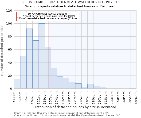 60, HATCHMORE ROAD, DENMEAD, WATERLOOVILLE, PO7 6TF: Size of property relative to detached houses in Denmead