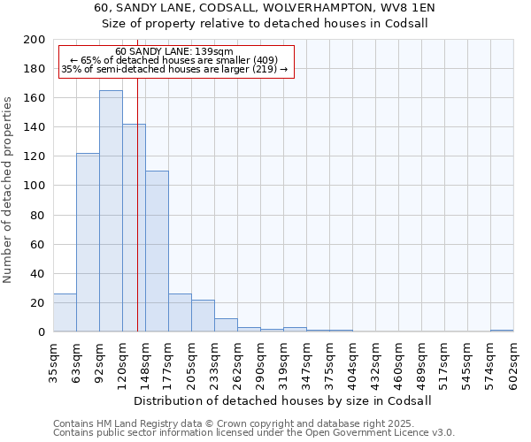 60, SANDY LANE, CODSALL, WOLVERHAMPTON, WV8 1EN: Size of property relative to detached houses in Codsall