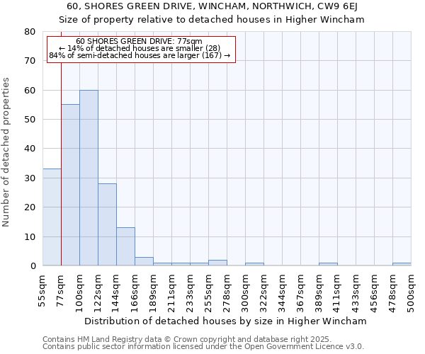 60, SHORES GREEN DRIVE, WINCHAM, NORTHWICH, CW9 6EJ: Size of property relative to detached houses in Higher Wincham