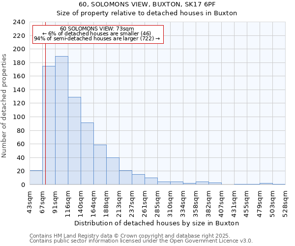 60, SOLOMONS VIEW, BUXTON, SK17 6PF: Size of property relative to detached houses in Buxton