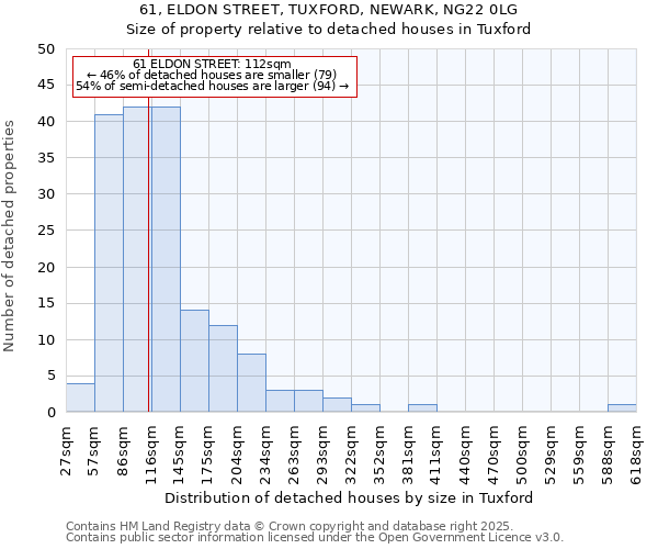 61, ELDON STREET, TUXFORD, NEWARK, NG22 0LG: Size of property relative to detached houses in Tuxford