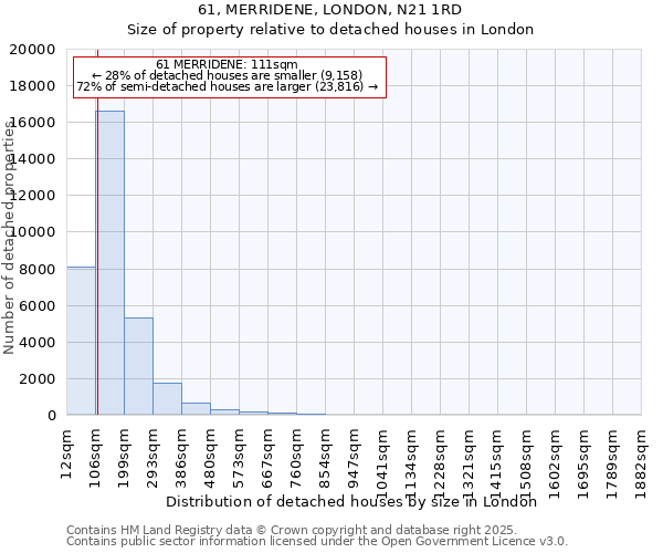 61, MERRIDENE, LONDON, N21 1RD: Size of property relative to detached houses in London