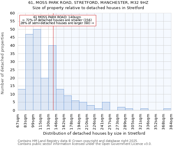 61, MOSS PARK ROAD, STRETFORD, MANCHESTER, M32 9HZ: Size of property relative to detached houses in Stretford