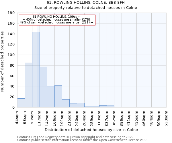 61, ROWLING HOLLINS, COLNE, BB8 8FH: Size of property relative to detached houses in Colne