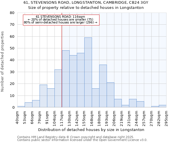 61, STEVENSONS ROAD, LONGSTANTON, CAMBRIDGE, CB24 3GY: Size of property relative to detached houses in Longstanton