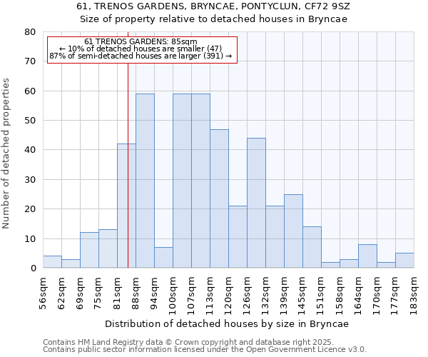 61, TRENOS GARDENS, BRYNCAE, PONTYCLUN, CF72 9SZ: Size of property relative to detached houses in Bryncae