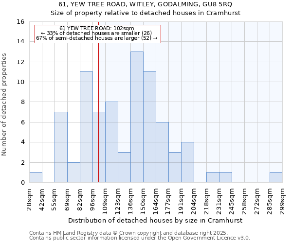 61, YEW TREE ROAD, WITLEY, GODALMING, GU8 5RQ: Size of property relative to detached houses in Cramhurst