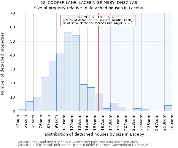 62, COOPER LANE, LACEBY, GRIMSBY, DN37 7AS: Size of property relative to detached houses in Laceby