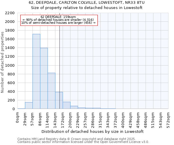 62, DEEPDALE, CARLTON COLVILLE, LOWESTOFT, NR33 8TU: Size of property relative to detached houses in Lowestoft