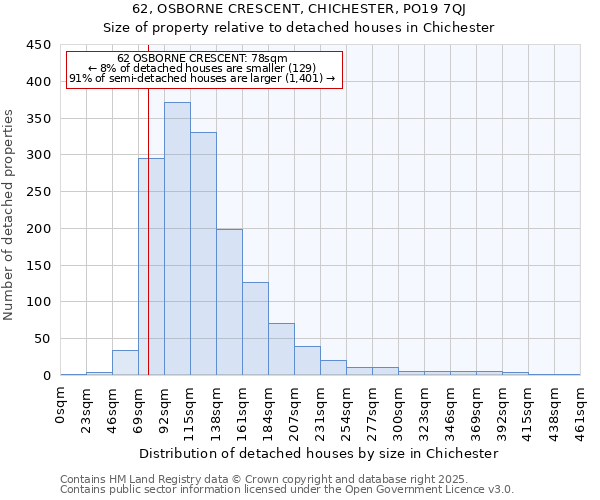 62, OSBORNE CRESCENT, CHICHESTER, PO19 7QJ: Size of property relative to detached houses in Chichester