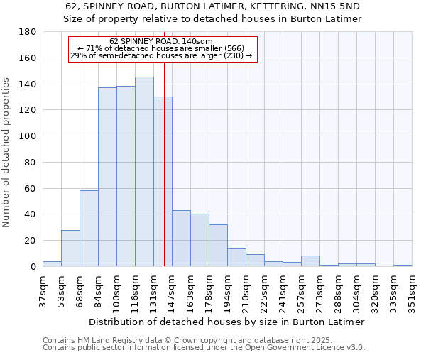 62, SPINNEY ROAD, BURTON LATIMER, KETTERING, NN15 5ND: Size of property relative to detached houses in Burton Latimer