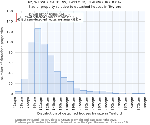 62, WESSEX GARDENS, TWYFORD, READING, RG10 0AY: Size of property relative to detached houses in Twyford