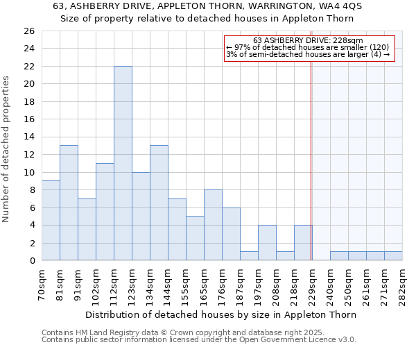 63, ASHBERRY DRIVE, APPLETON THORN, WARRINGTON, WA4 4QS: Size of property relative to detached houses in Appleton Thorn