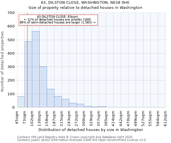 63, DILSTON CLOSE, WASHINGTON, NE38 0HE: Size of property relative to detached houses in Washington