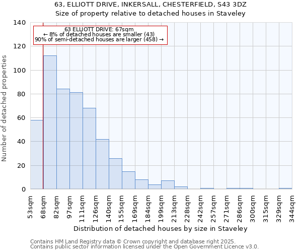 63, ELLIOTT DRIVE, INKERSALL, CHESTERFIELD, S43 3DZ: Size of property relative to detached houses in Staveley