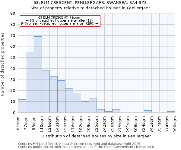 63, ELM CRESCENT, PENLLERGAER, SWANSEA, SA4 9ZS: Size of property relative to detached houses in Penllergaer