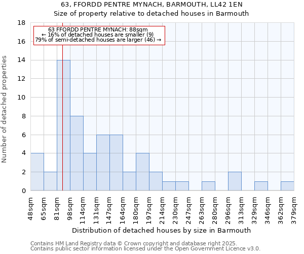 63, FFORDD PENTRE MYNACH, BARMOUTH, LL42 1EN: Size of property relative to detached houses in Barmouth