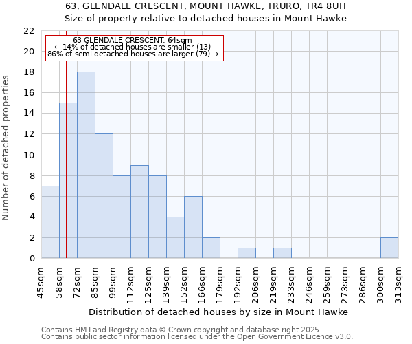 63, GLENDALE CRESCENT, MOUNT HAWKE, TRURO, TR4 8UH: Size of property relative to detached houses in Mount Hawke