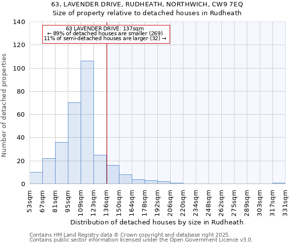 63, LAVENDER DRIVE, RUDHEATH, NORTHWICH, CW9 7EQ: Size of property relative to detached houses in Rudheath